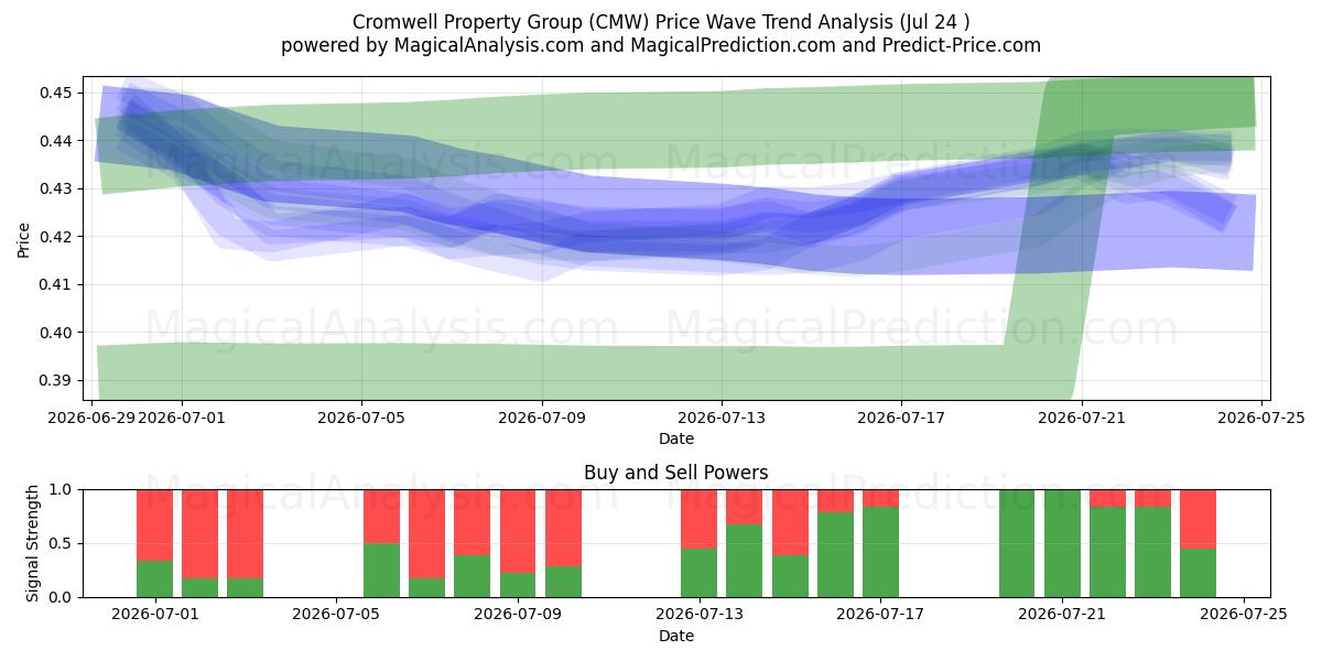  Cromwell Property Group (CMW) Support and Resistance area (23 Jul) 