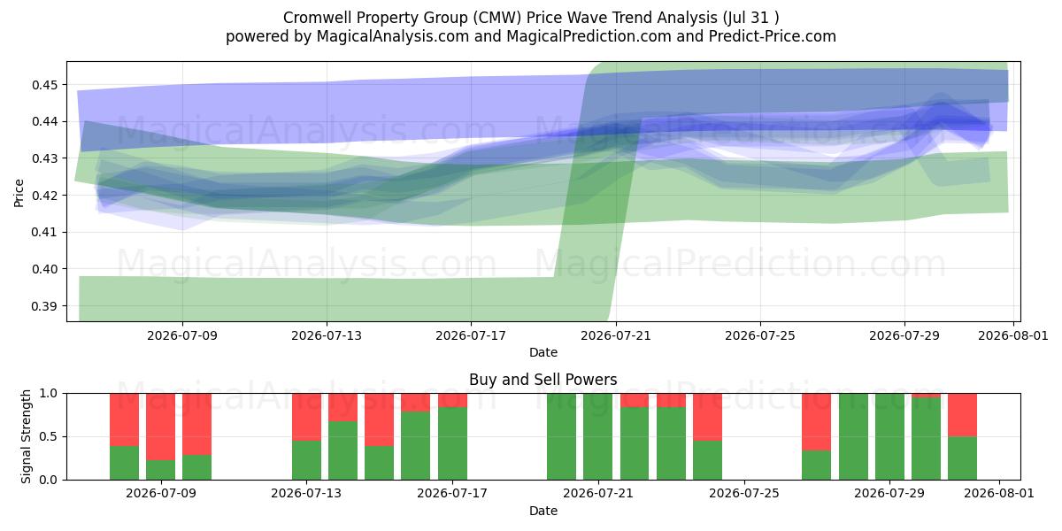  Cromwell Property Group (CMW) Support and Resistance area (30 Jul) 