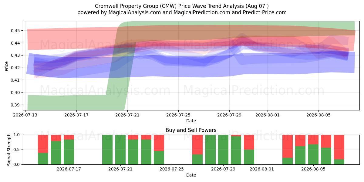  Cromwell Property Group (CMW) Support and Resistance area (06 Aug) 