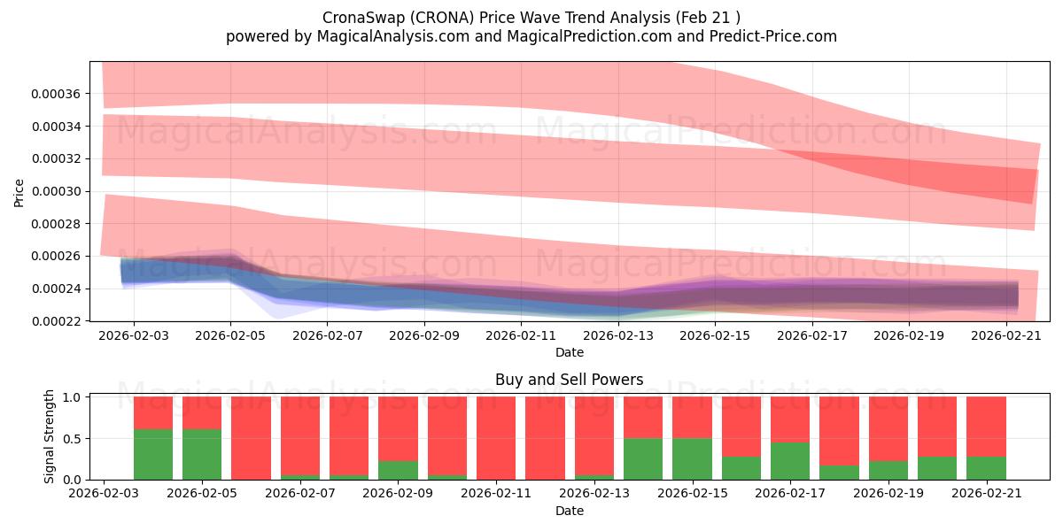  CronaSwap (CRONA) Support and Resistance area (20 Feb) 