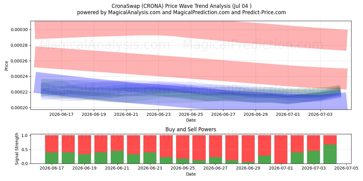  CronaSwap (CRONA) Support and Resistance area (03 Jul) 
