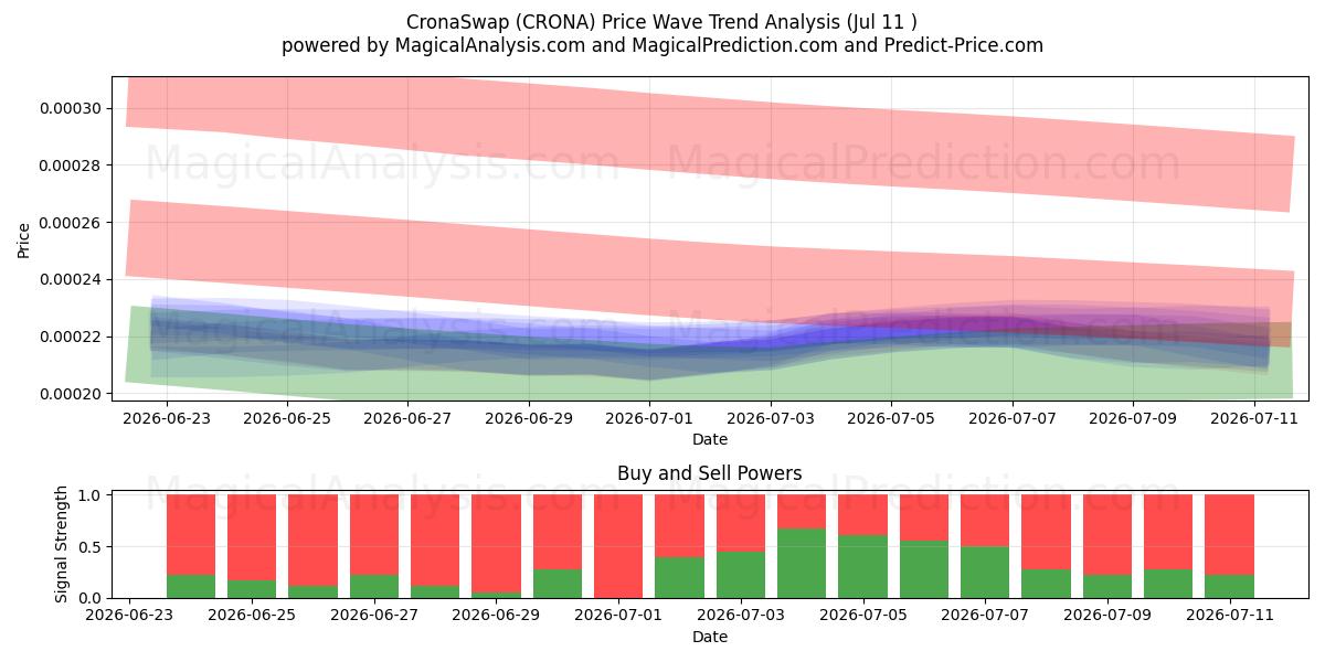  CronaSwap (CRONA) Support and Resistance area (10 Jul) 