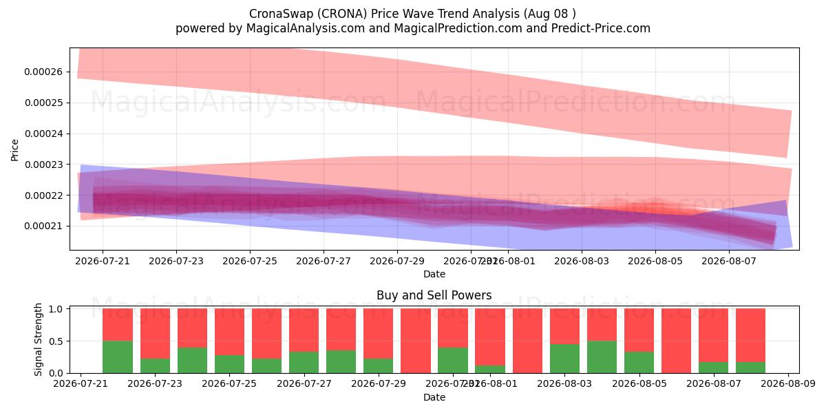  CronaSwap (CRONA) Support and Resistance area (07 Aug) 