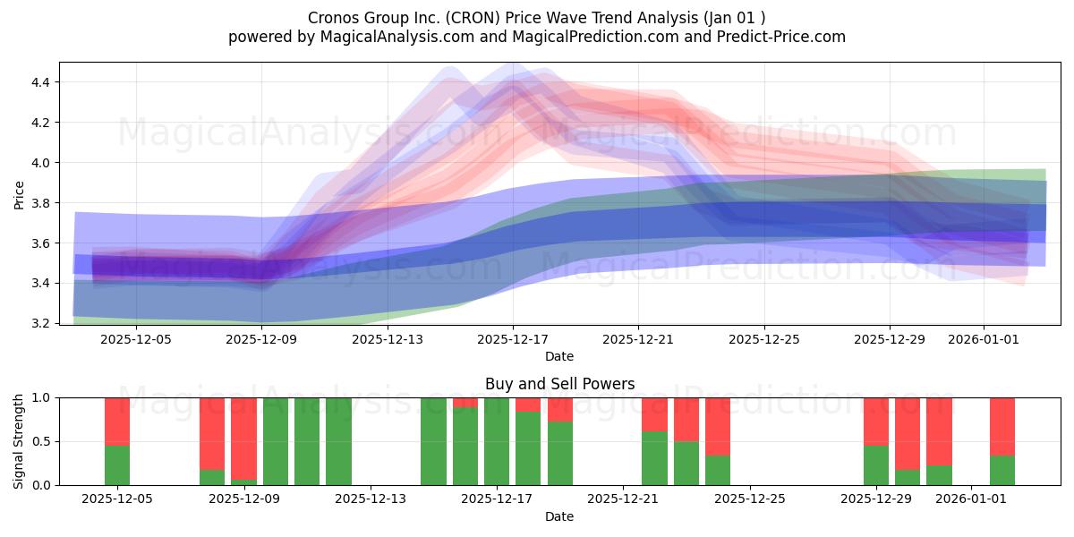  Cronos Group Inc. (CRON) Support and Resistance area (31 Dec) 