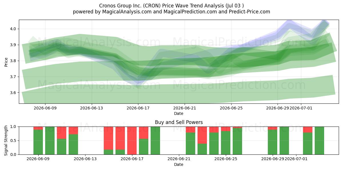  Cronos Group Inc. (CRON) Support and Resistance area (02 Jul) 