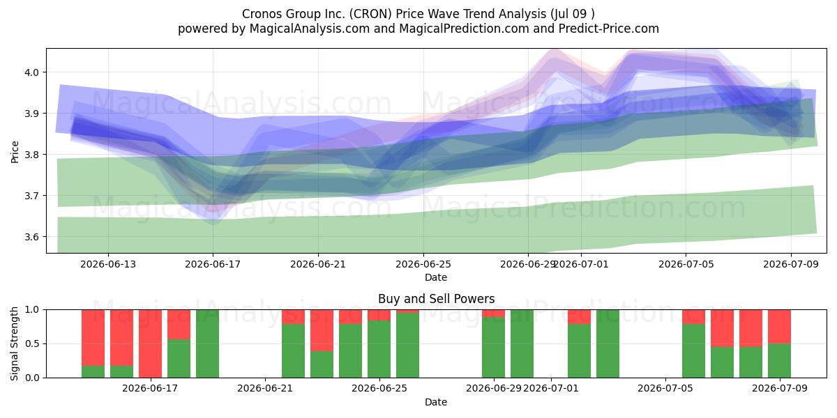  Cronos Group Inc. (CRON) Support and Resistance area (09 Jul) 