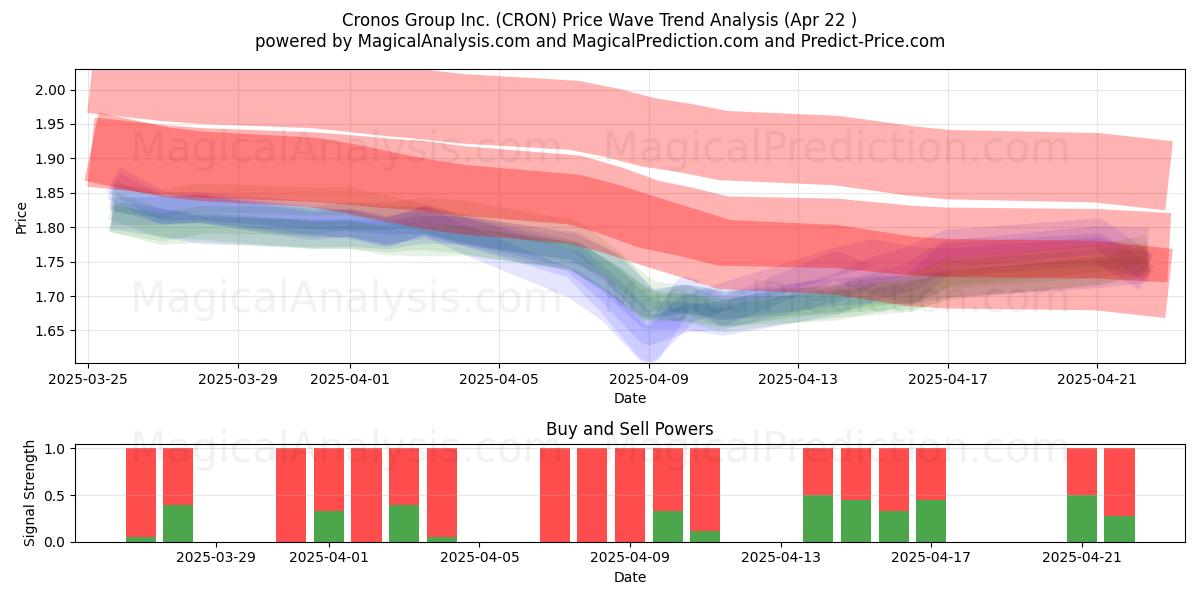  Cronos Group Inc. (CRON) Support and Resistance area (22 Apr) 