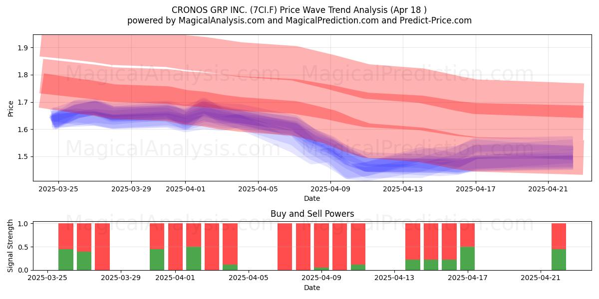  CRONOS GRP INC. (7CI.F) Support and Resistance area (18 Apr) 
