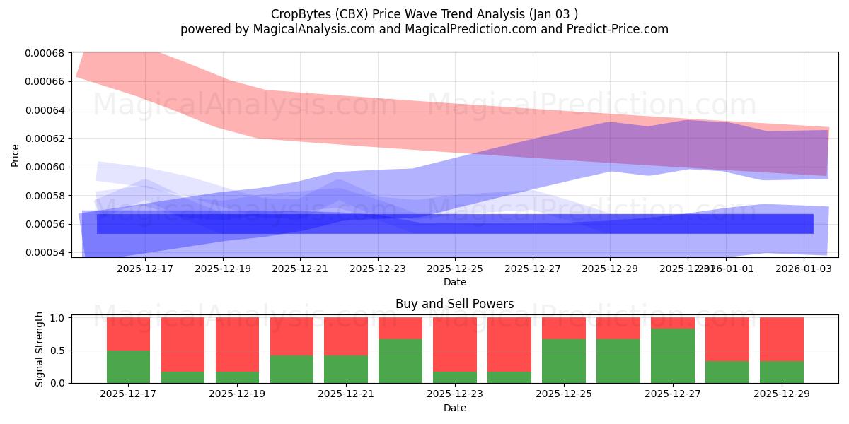  CropBytes (CBX) Support and Resistance area (31 Jul) 