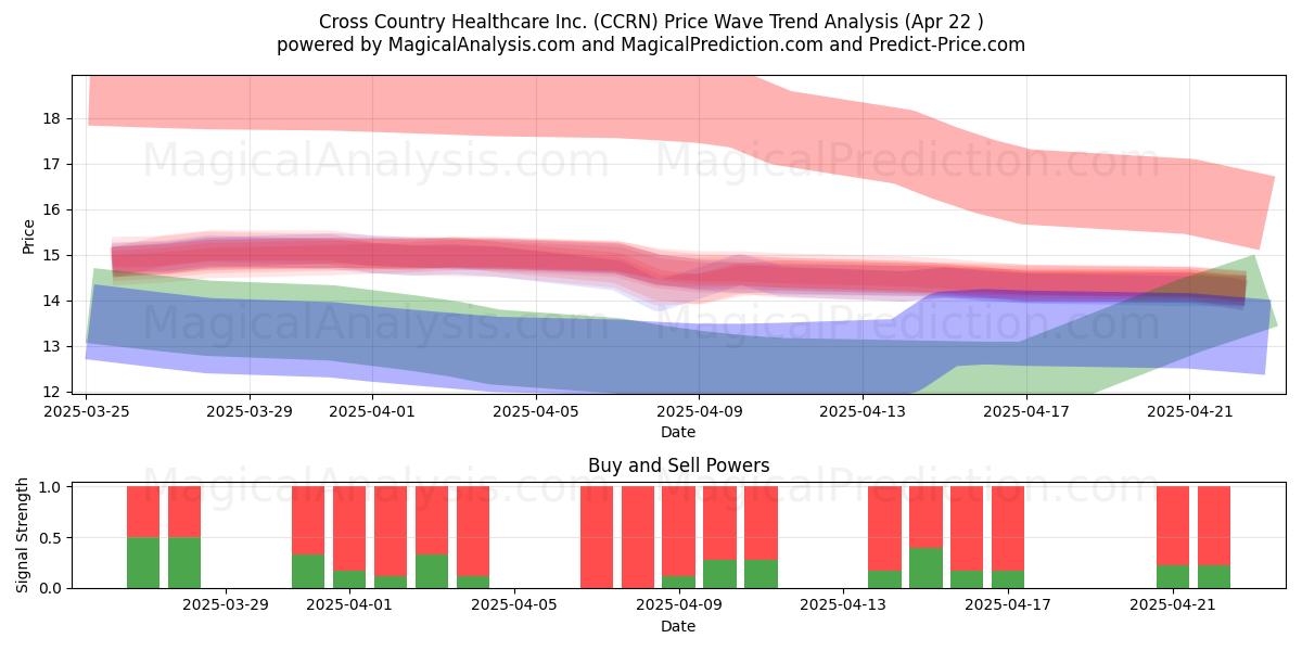  Cross Country Healthcare Inc. (CCRN) Support and Resistance area (22 Apr) 