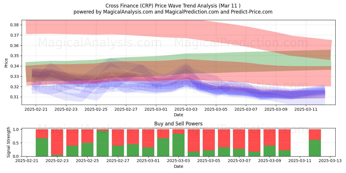  Financement croisé (CRP) Support and Resistance area (13 Mar) 