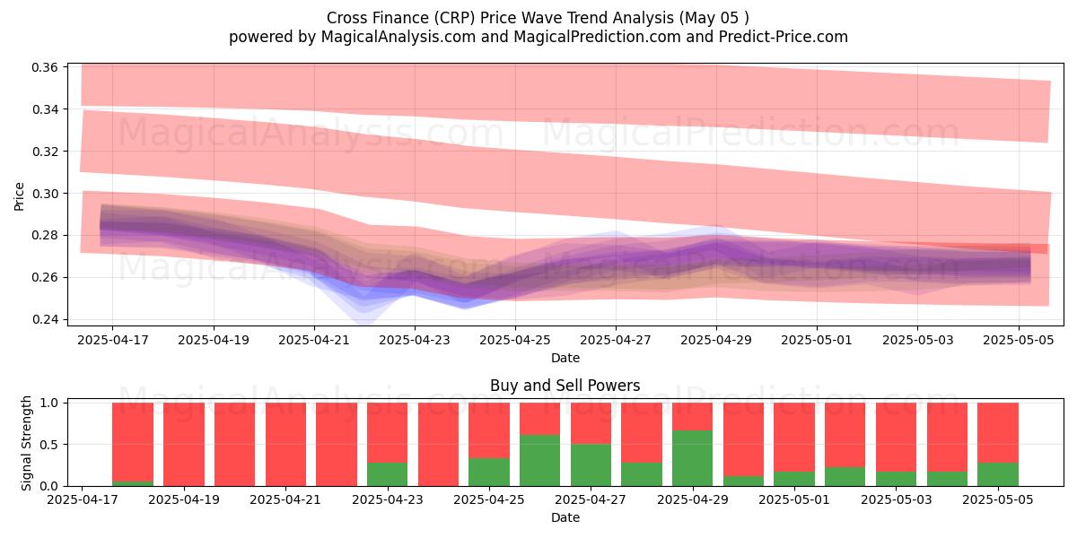 Cross Finance (CRP) Support and Resistance area (05 May) Cross Finance (CRP) Support and Resistance area (05 May)
