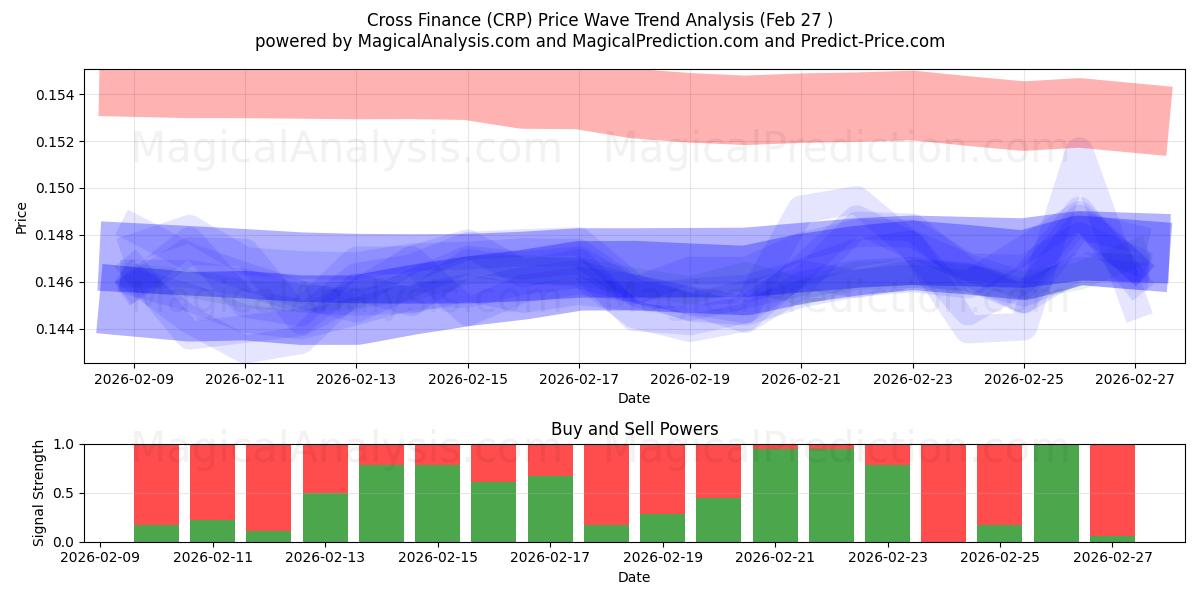  Financement croisé (CRP) Support and Resistance area (26 Feb) 