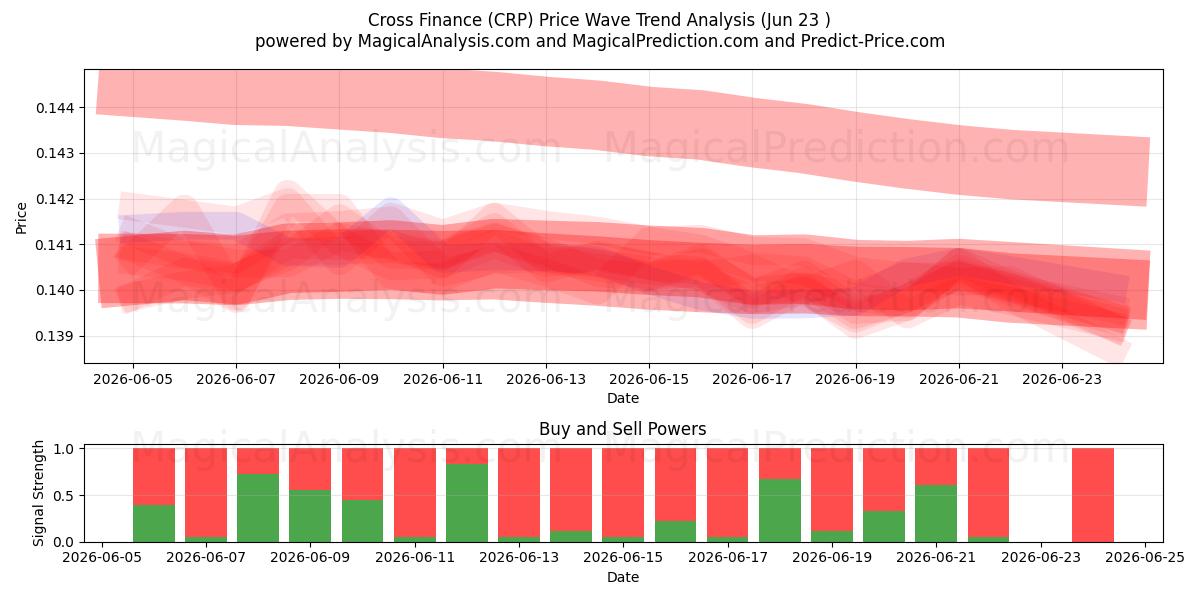  Cross Finance (CRP) Support and Resistance area (22 Jun) 