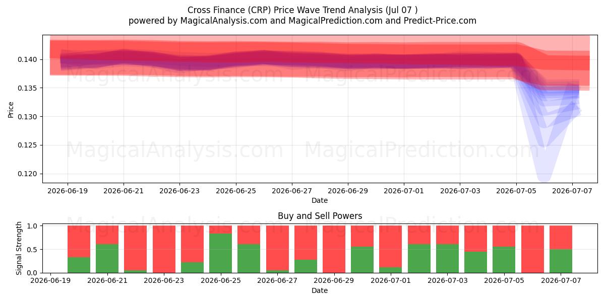  Finanças Cruzadas (CRP) Support and Resistance area (06 Jul) 