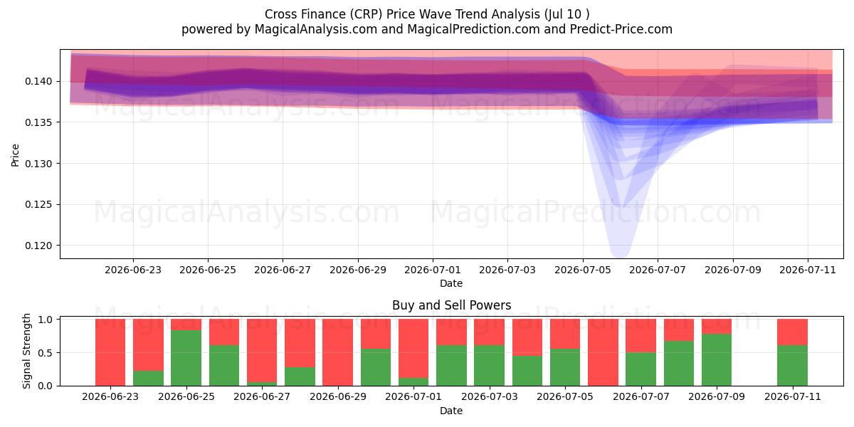  کراس فاینانس (CRP) Support and Resistance area (09 Jul) 