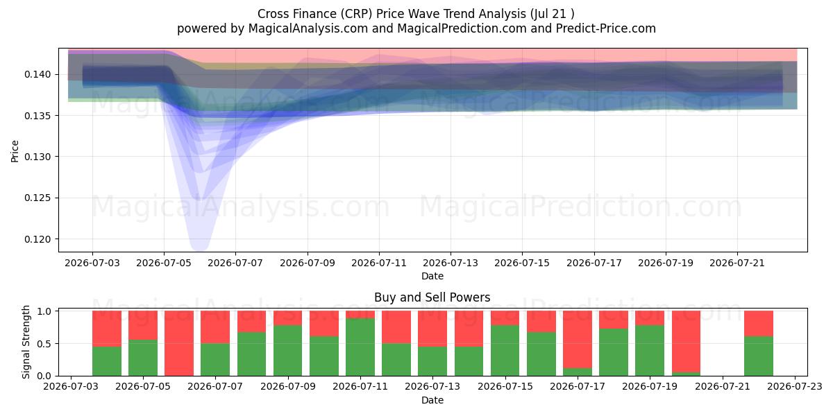  Cross Finance (CRP) Support and Resistance area (20 Jul) 