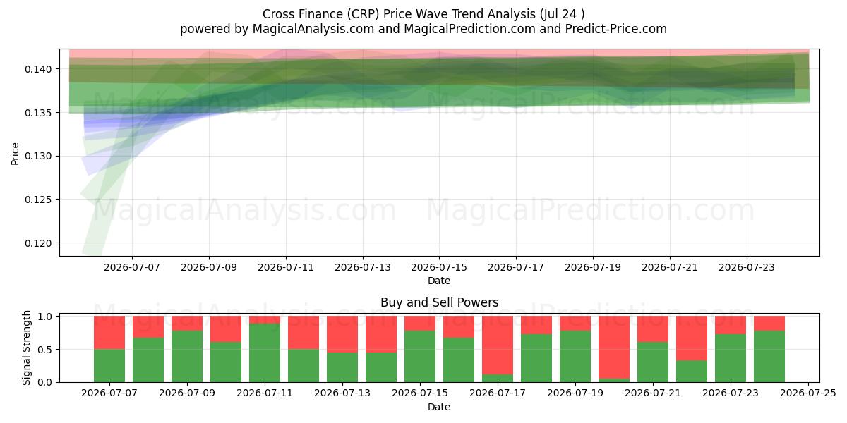  Cross Finance (CRP) Support and Resistance area (23 Jul) 