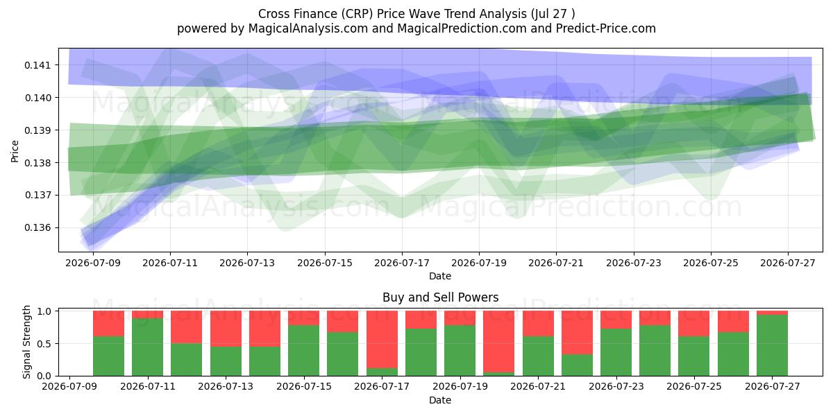  Financement croisé (CRP) Support and Resistance area (27 Jul) 