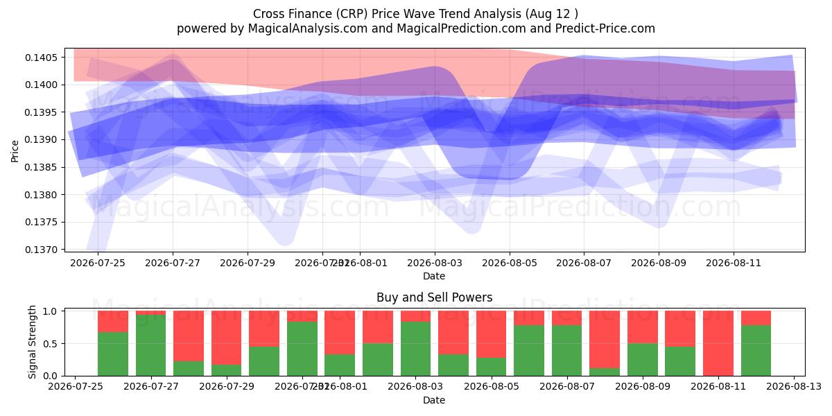  Cross Finance (CRP) Support and Resistance area (11 Aug) 