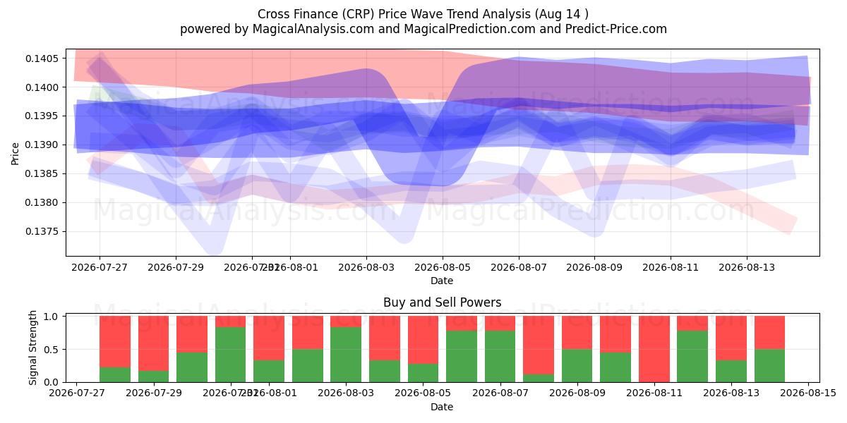  Cross Finance (CRP) Support and Resistance area (13 Aug) 