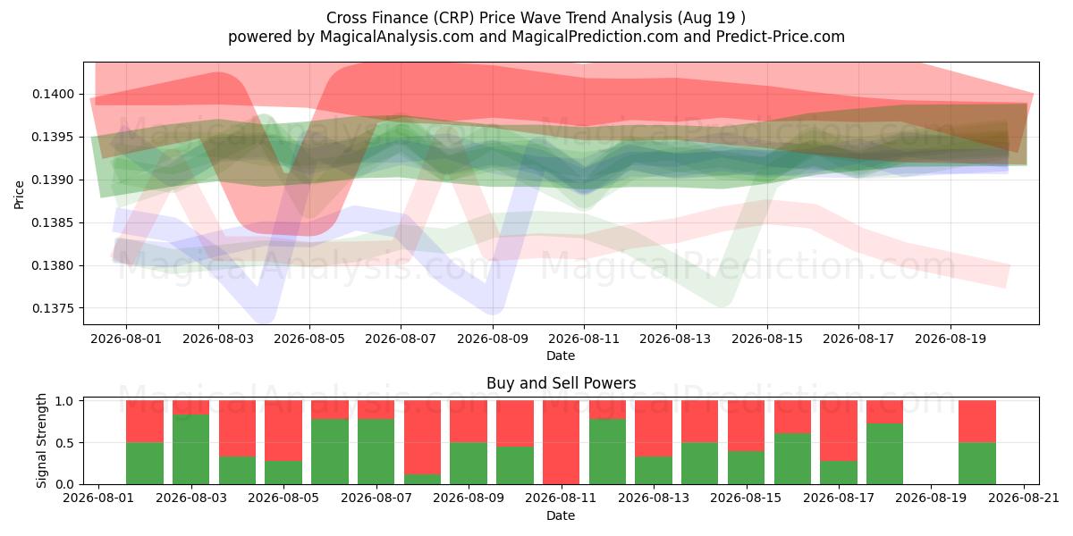  Cross Finance (CRP) Support and Resistance area (18 Aug) 