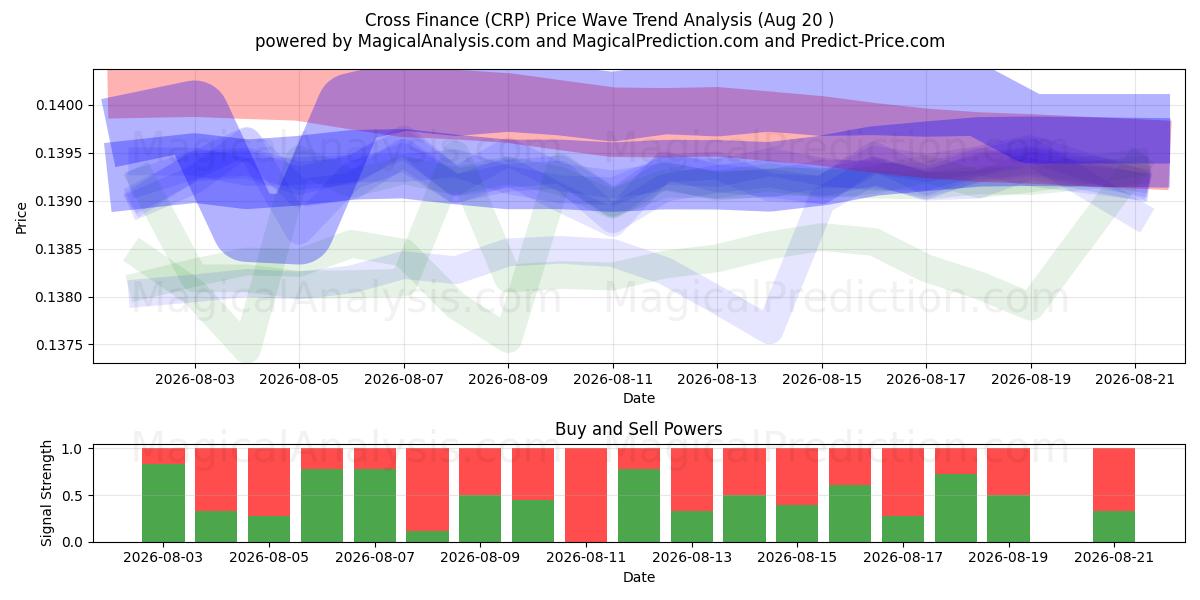  Finanças Cruzadas (CRP) Support and Resistance area (19 Aug) 