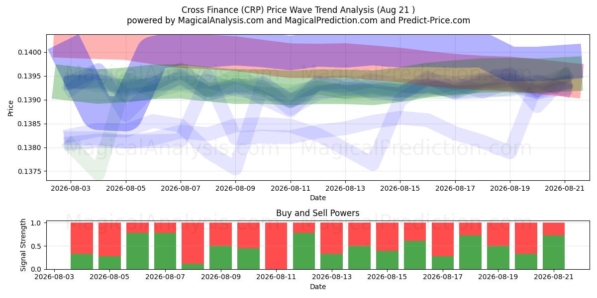  Kryssfinans (CRP) Support and Resistance area (20 Aug) 