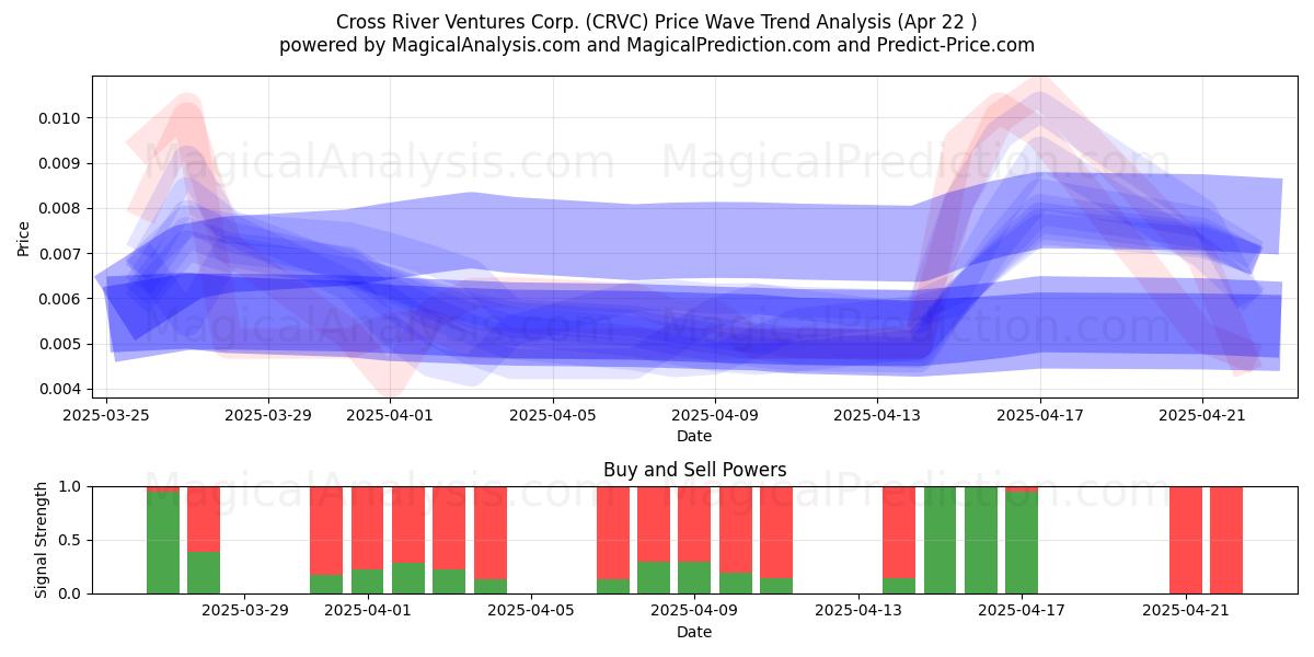  Cross River Ventures Corp. (CRVC) Support and Resistance area (22 Apr) 