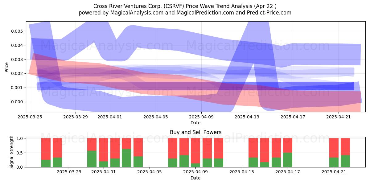  Cross River Ventures Corp. (CSRVF) Support and Resistance area (22 Apr) 