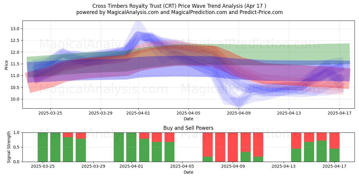  Cross Timbers Royalty Trust (CRT) Support and Resistance area (17 Apr) 