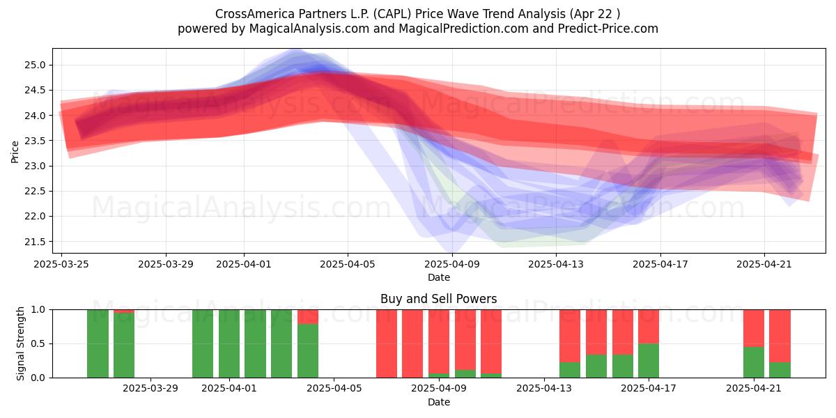  CrossAmerica Partners L.P. (CAPL) Support and Resistance area (22 Apr) 