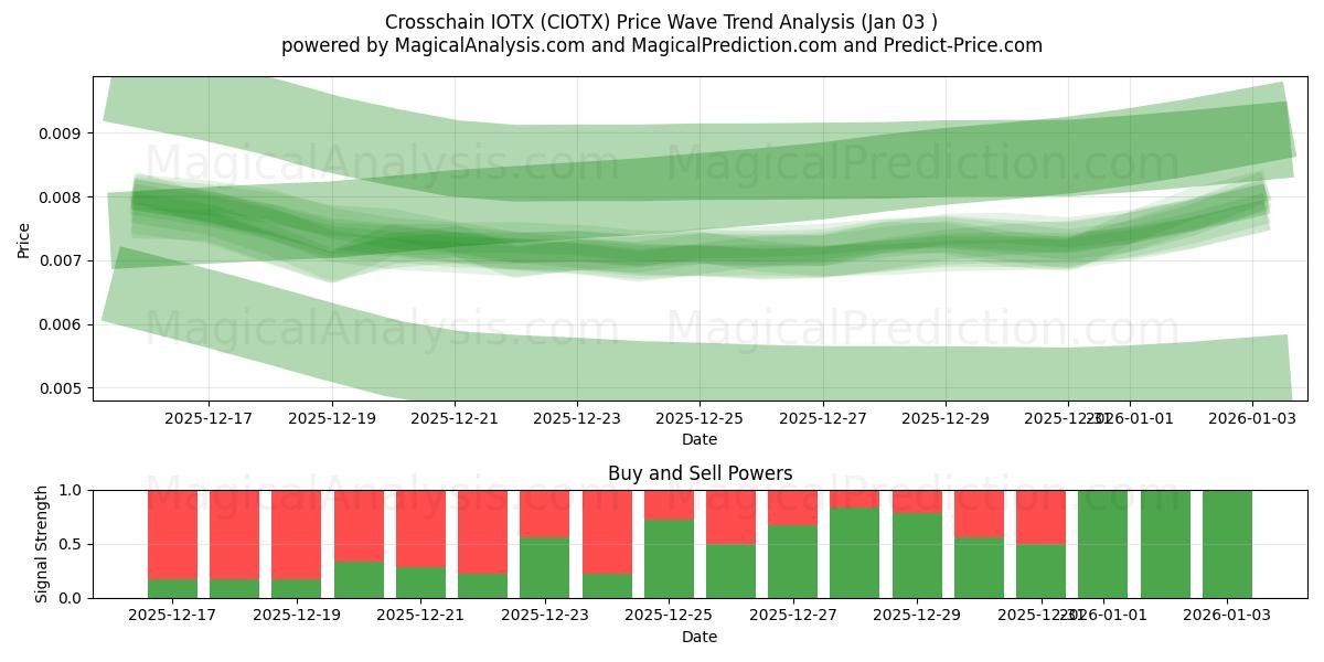  Crosschain IOTX (CIOTX) Support and Resistance area (02 Jan) 