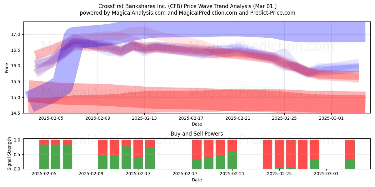  CrossFirst Bankshares Inc. (CFB) Support and Resistance area (01 Mar) 