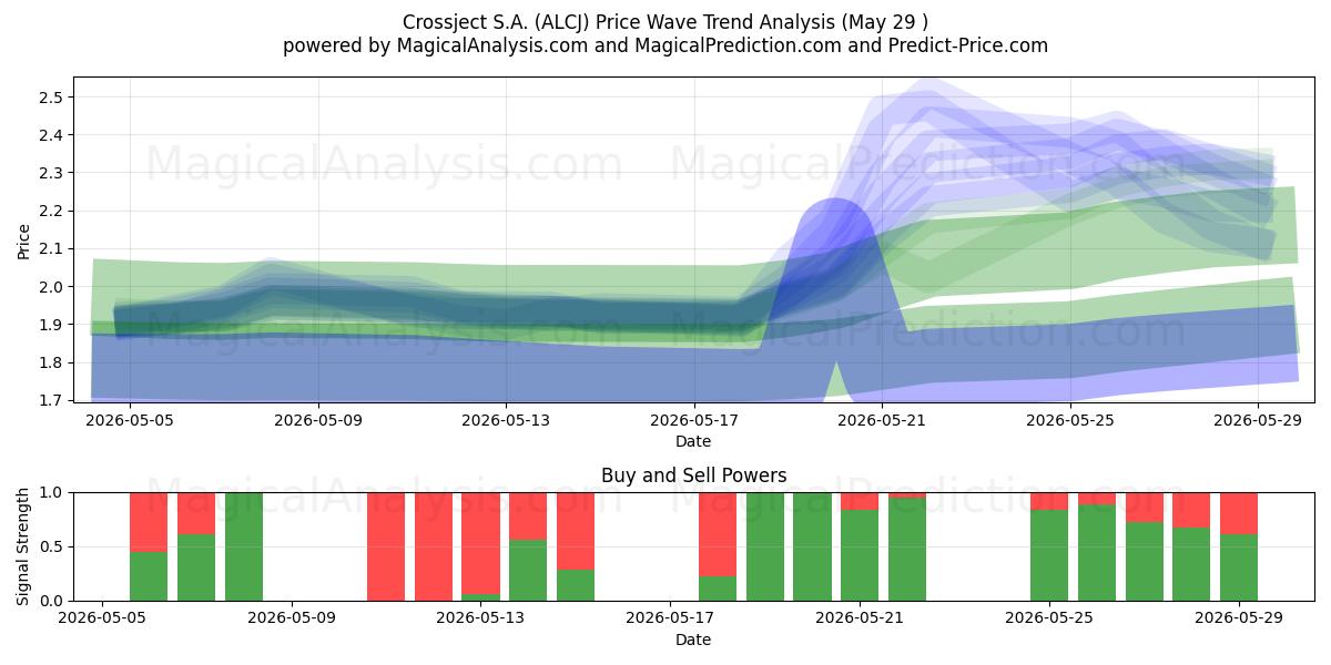  Crossject S.A. (ALCJ) Support and Resistance area (28 May) 