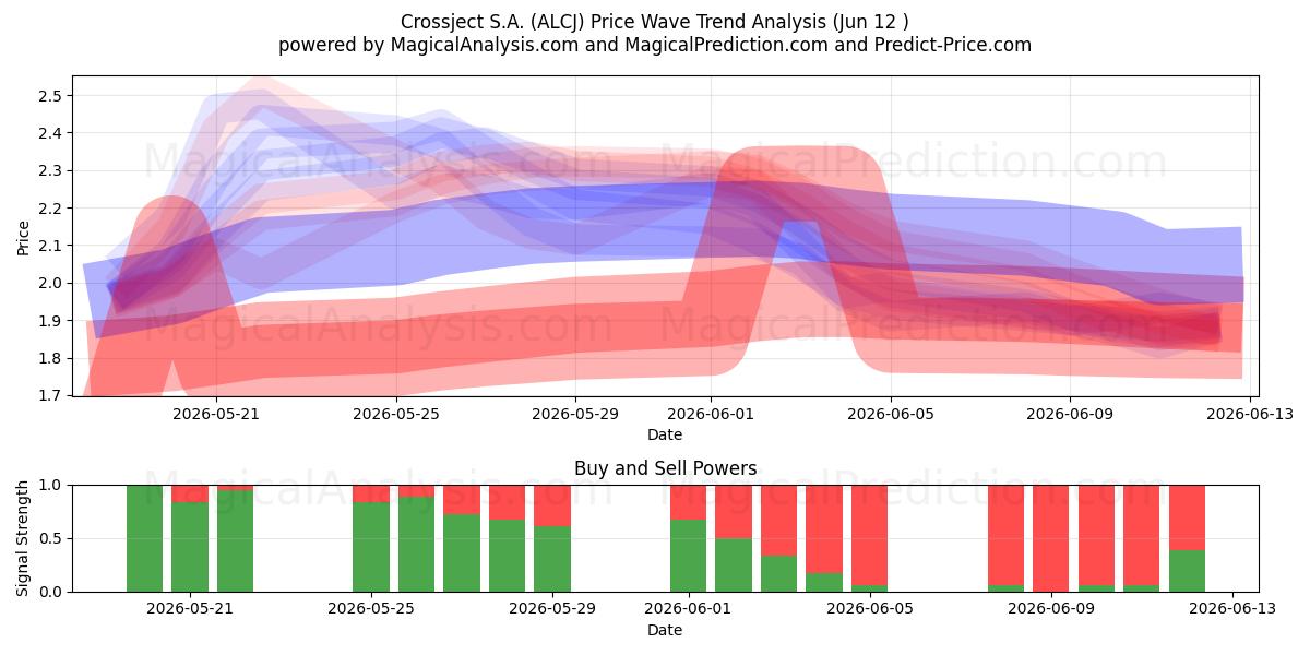  Crossject S.A. (ALCJ) Support and Resistance area (11 Jun) 