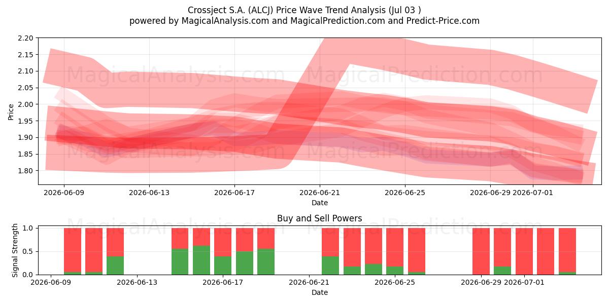  Crossject S.A. (ALCJ) Support and Resistance area (02 Jul) 