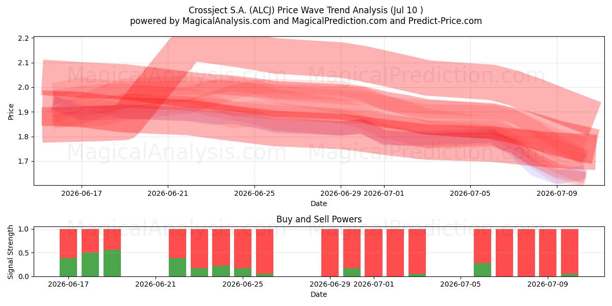  Crossject S.A. (ALCJ) Support and Resistance area (09 Jul) 