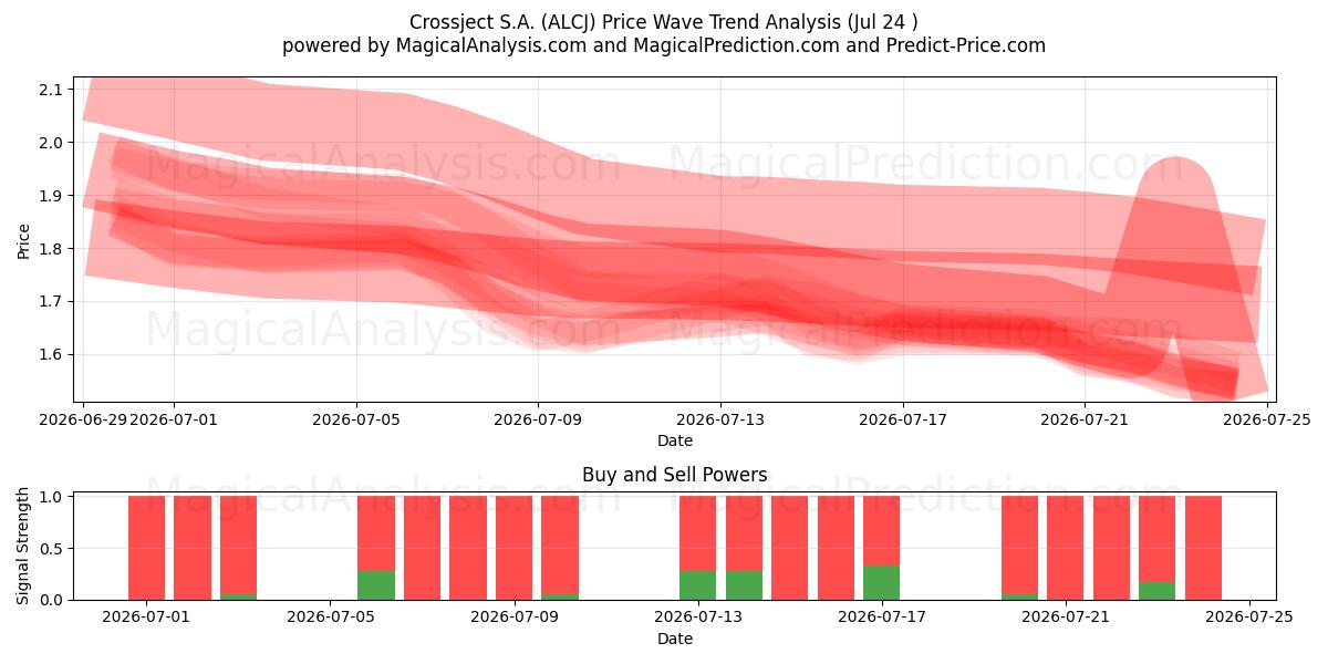  Crossject S.A. (ALCJ) Support and Resistance area (23 Jul) 