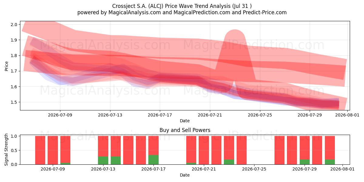  Crossject S.A. (ALCJ) Support and Resistance area (30 Jul) 