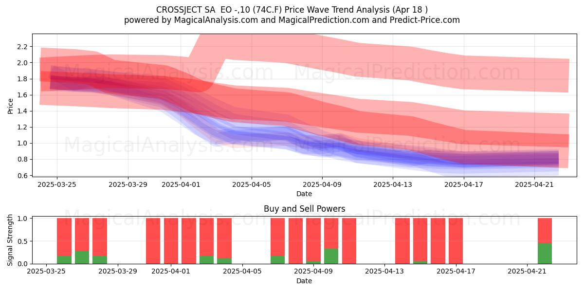  CROSSJECT SA  EO -,10 (74C.F) Support and Resistance area (18 Apr) 