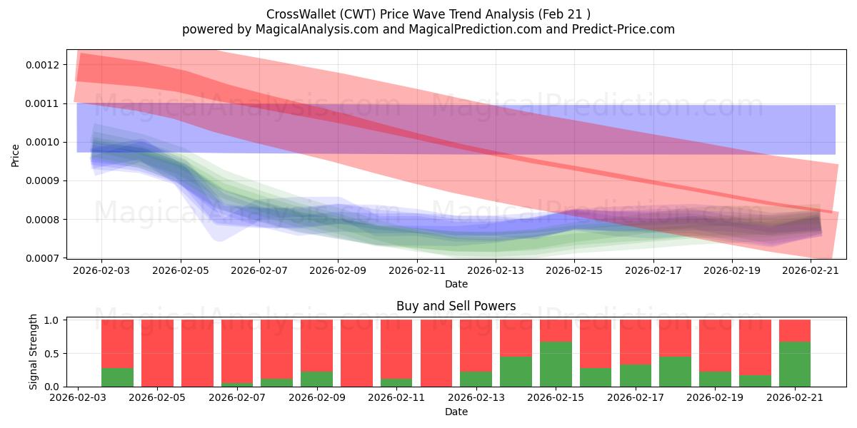  المحفظة المتقاطعة (CWT) Support and Resistance area (20 Feb) 