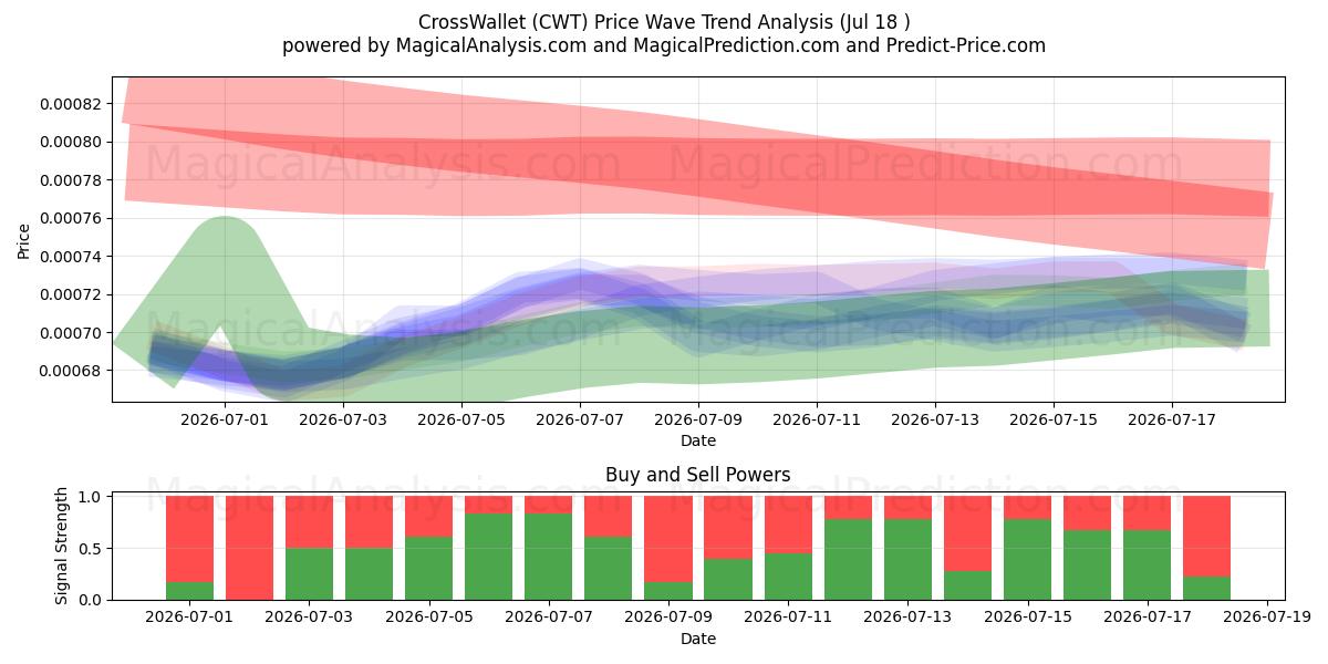  CrossWallet (CWT) Support and Resistance area (17 Jul) 
