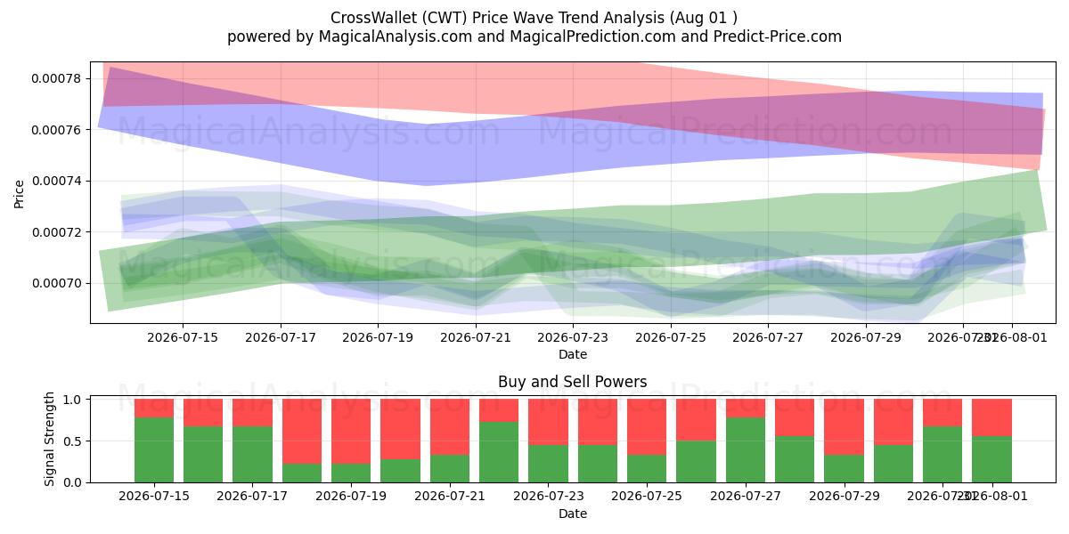  CrossWallet (CWT) Support and Resistance area (31 Jul) 