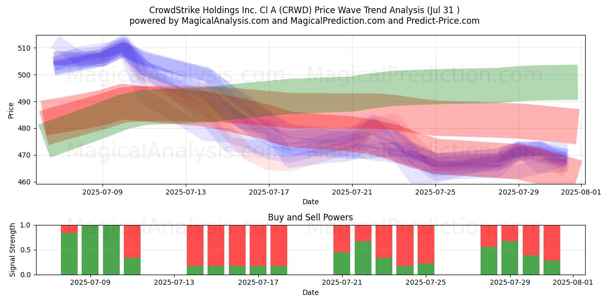  CrowdStrike Holdings Inc. Cl A (CRWD) Support and Resistance area (30 Jul) 