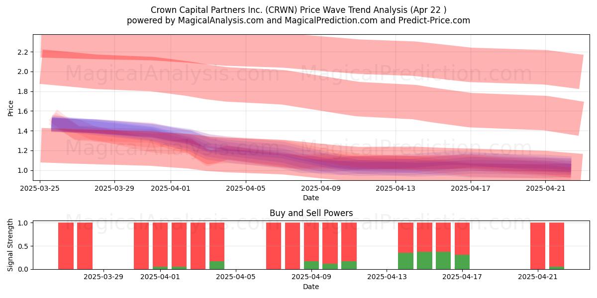  Crown Capital Partners Inc. (CRWN) Support and Resistance area (22 Apr) 