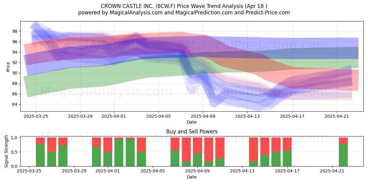  CROWN CASTLE INC. (8CW.F) Support and Resistance area (18 Apr) 