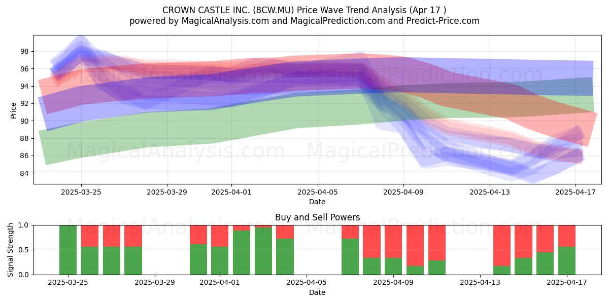  CROWN CASTLE INC. (8CW.MU) Support and Resistance area (17 Apr) 