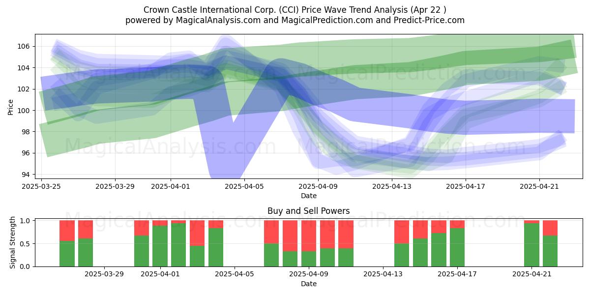  Crown Castle International Corp. (CCI) Support and Resistance area (22 Apr) 