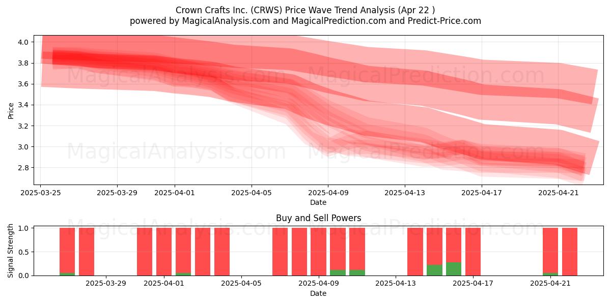  Crown Crafts Inc. (CRWS) Support and Resistance area (22 Apr) 
